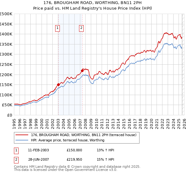 176, BROUGHAM ROAD, WORTHING, BN11 2PH: Price paid vs HM Land Registry's House Price Index