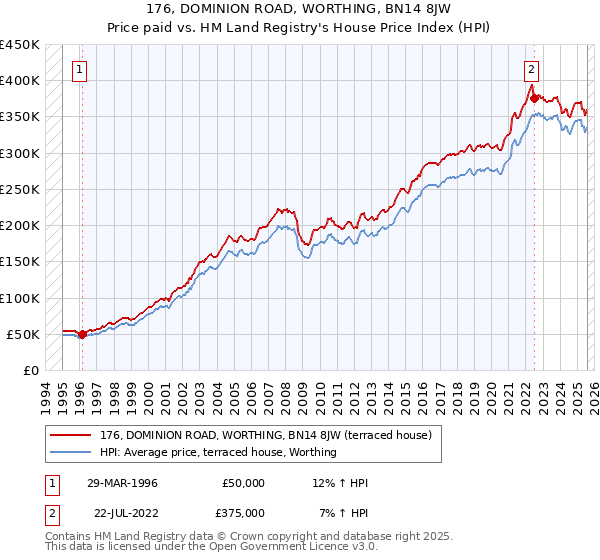 176, DOMINION ROAD, WORTHING, BN14 8JW: Price paid vs HM Land Registry's House Price Index