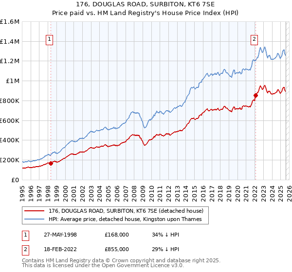 176, DOUGLAS ROAD, SURBITON, KT6 7SE: Price paid vs HM Land Registry's House Price Index