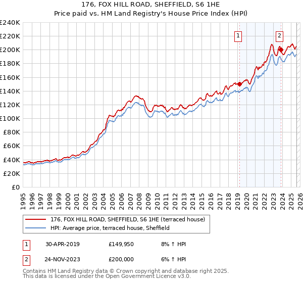 176, FOX HILL ROAD, SHEFFIELD, S6 1HE: Price paid vs HM Land Registry's House Price Index