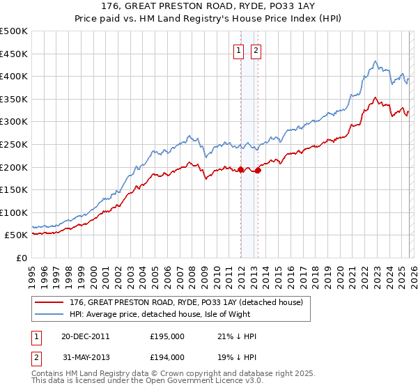 176, GREAT PRESTON ROAD, RYDE, PO33 1AY: Price paid vs HM Land Registry's House Price Index