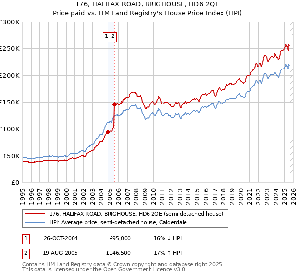 176, HALIFAX ROAD, BRIGHOUSE, HD6 2QE: Price paid vs HM Land Registry's House Price Index