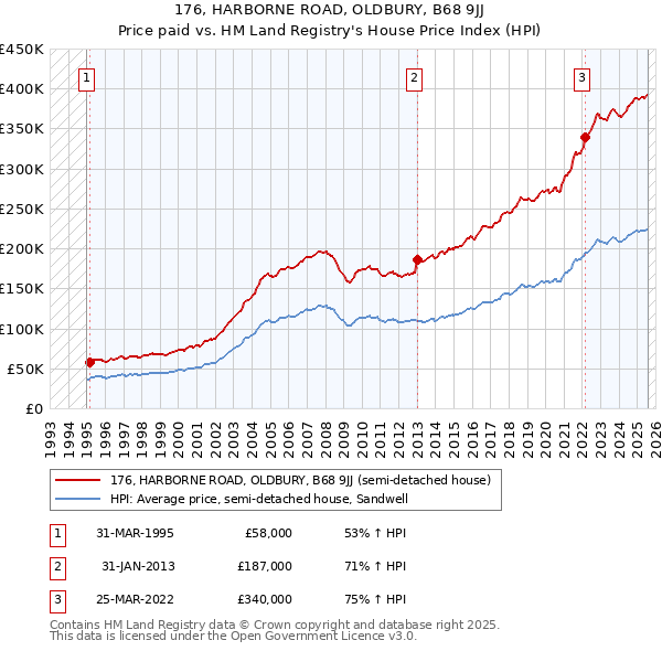 176, HARBORNE ROAD, OLDBURY, B68 9JJ: Price paid vs HM Land Registry's House Price Index