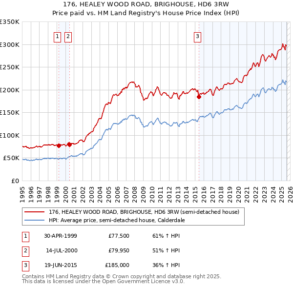 176, HEALEY WOOD ROAD, BRIGHOUSE, HD6 3RW: Price paid vs HM Land Registry's House Price Index