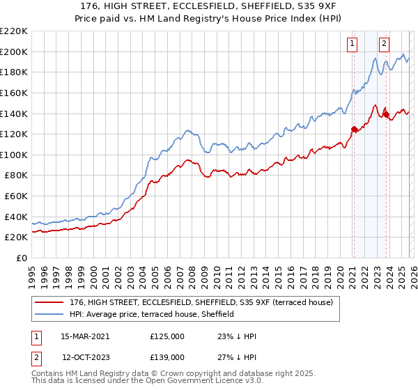 176, HIGH STREET, ECCLESFIELD, SHEFFIELD, S35 9XF: Price paid vs HM Land Registry's House Price Index