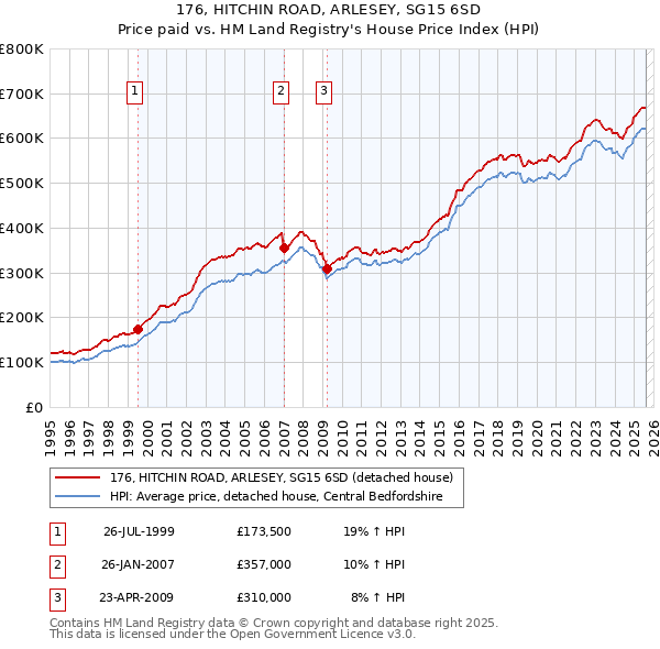 176, HITCHIN ROAD, ARLESEY, SG15 6SD: Price paid vs HM Land Registry's House Price Index