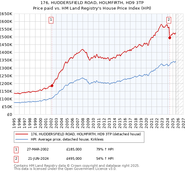 176, HUDDERSFIELD ROAD, HOLMFIRTH, HD9 3TP: Price paid vs HM Land Registry's House Price Index