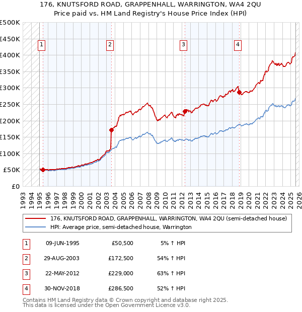 176, KNUTSFORD ROAD, GRAPPENHALL, WARRINGTON, WA4 2QU: Price paid vs HM Land Registry's House Price Index