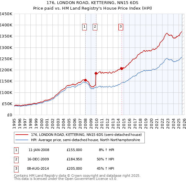 176, LONDON ROAD, KETTERING, NN15 6DS: Price paid vs HM Land Registry's House Price Index