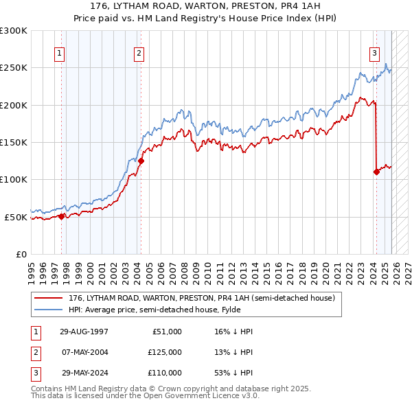 176, LYTHAM ROAD, WARTON, PRESTON, PR4 1AH: Price paid vs HM Land Registry's House Price Index