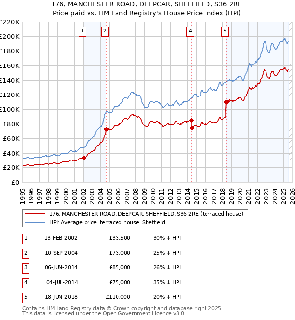 176, MANCHESTER ROAD, DEEPCAR, SHEFFIELD, S36 2RE: Price paid vs HM Land Registry's House Price Index