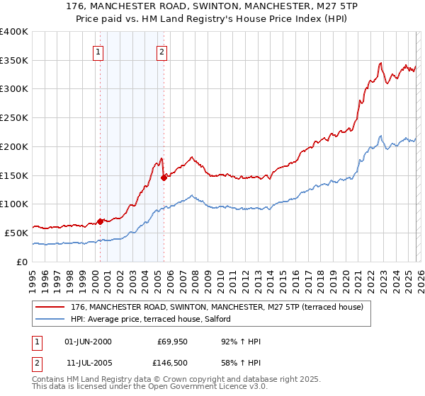 176, MANCHESTER ROAD, SWINTON, MANCHESTER, M27 5TP: Price paid vs HM Land Registry's House Price Index