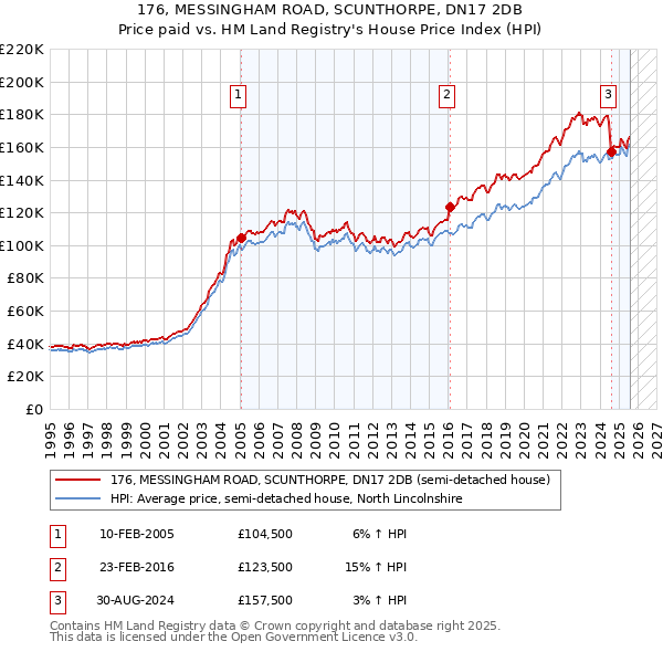 176, MESSINGHAM ROAD, SCUNTHORPE, DN17 2DB: Price paid vs HM Land Registry's House Price Index