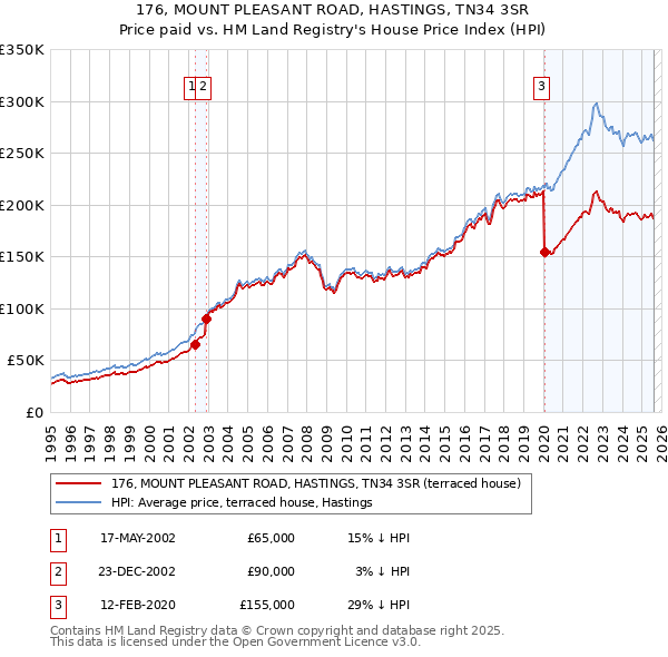 176, MOUNT PLEASANT ROAD, HASTINGS, TN34 3SR: Price paid vs HM Land Registry's House Price Index