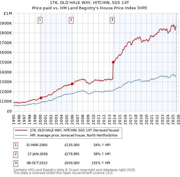 176, OLD HALE WAY, HITCHIN, SG5 1XT: Price paid vs HM Land Registry's House Price Index