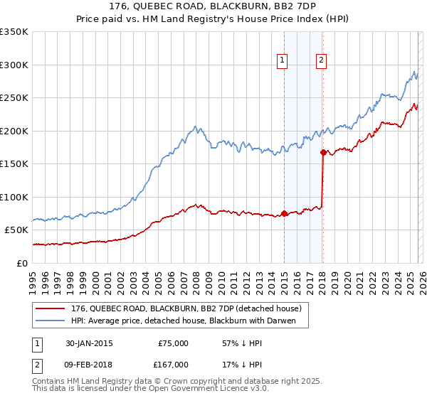 176, QUEBEC ROAD, BLACKBURN, BB2 7DP: Price paid vs HM Land Registry's House Price Index