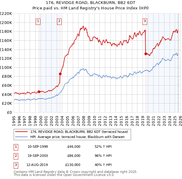 176, REVIDGE ROAD, BLACKBURN, BB2 6DT: Price paid vs HM Land Registry's House Price Index