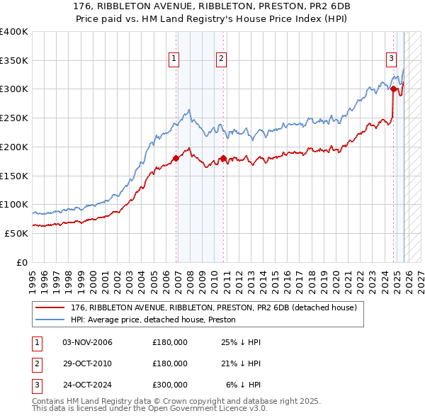 176, RIBBLETON AVENUE, RIBBLETON, PRESTON, PR2 6DB: Price paid vs HM Land Registry's House Price Index