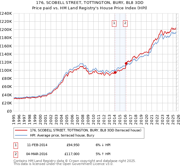 176, SCOBELL STREET, TOTTINGTON, BURY, BL8 3DD: Price paid vs HM Land Registry's House Price Index