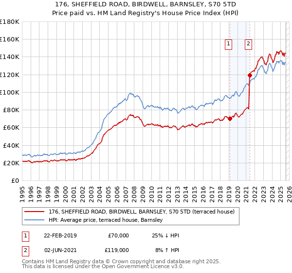 176, SHEFFIELD ROAD, BIRDWELL, BARNSLEY, S70 5TD: Price paid vs HM Land Registry's House Price Index