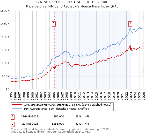 176, SHIRECLIFFE ROAD, SHEFFIELD, S5 8XD: Price paid vs HM Land Registry's House Price Index