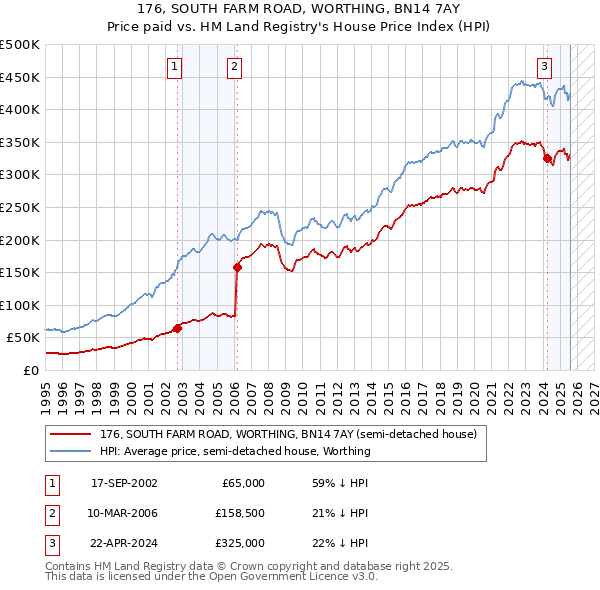 176, SOUTH FARM ROAD, WORTHING, BN14 7AY: Price paid vs HM Land Registry's House Price Index