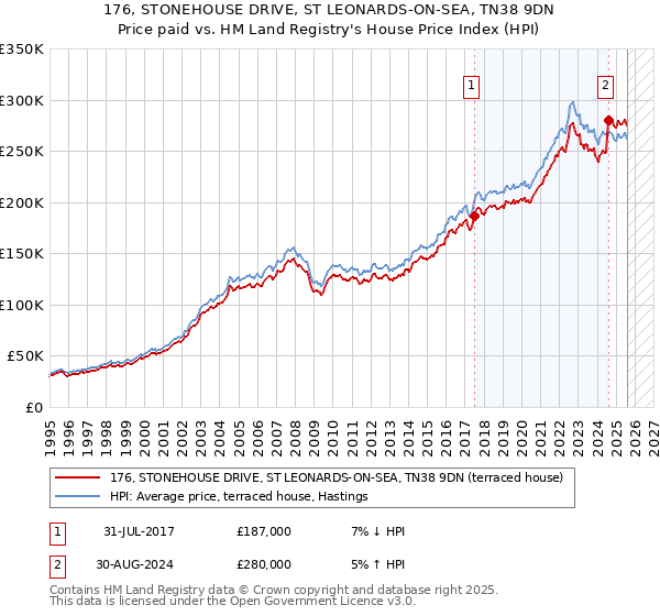 176, STONEHOUSE DRIVE, ST LEONARDS-ON-SEA, TN38 9DN: Price paid vs HM Land Registry's House Price Index
