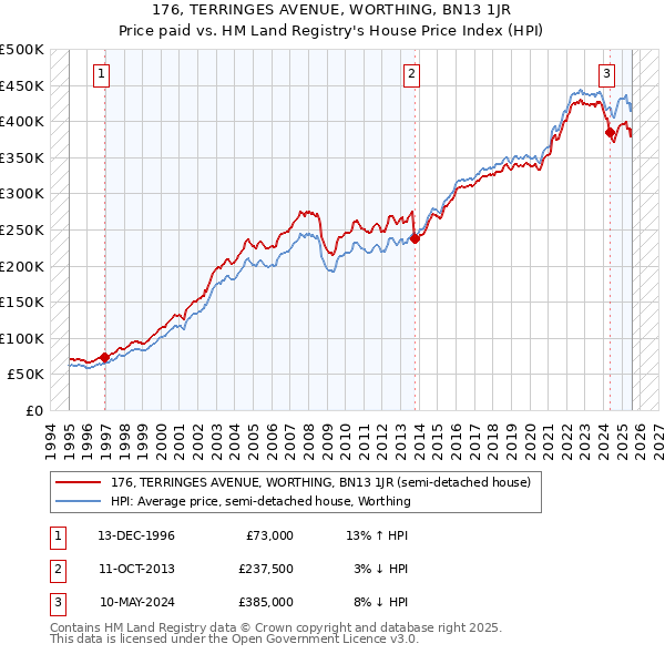 176, TERRINGES AVENUE, WORTHING, BN13 1JR: Price paid vs HM Land Registry's House Price Index