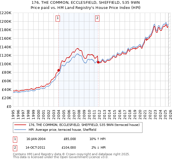 176, THE COMMON, ECCLESFIELD, SHEFFIELD, S35 9WN: Price paid vs HM Land Registry's House Price Index