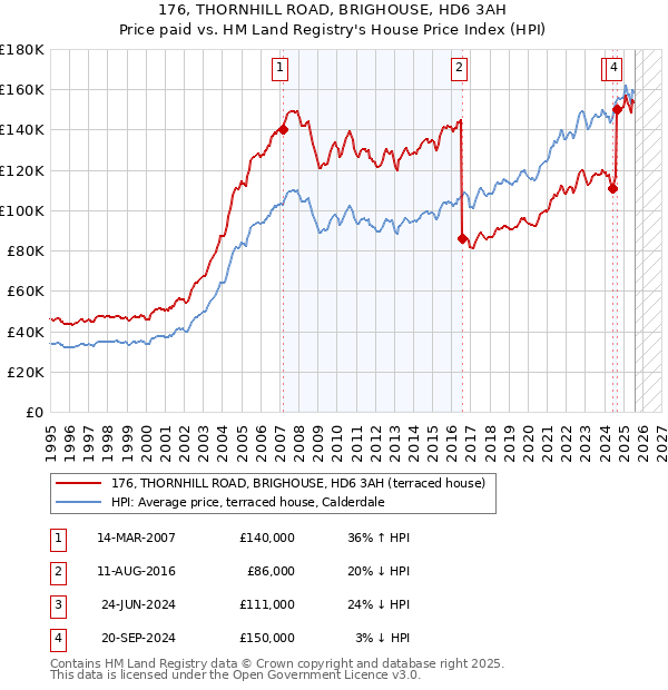176, THORNHILL ROAD, BRIGHOUSE, HD6 3AH: Price paid vs HM Land Registry's House Price Index