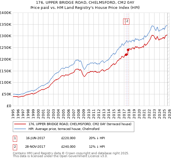 176, UPPER BRIDGE ROAD, CHELMSFORD, CM2 0AY: Price paid vs HM Land Registry's House Price Index