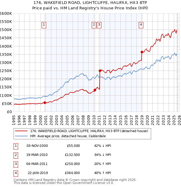 176, WAKEFIELD ROAD, LIGHTCLIFFE, HALIFAX, HX3 8TP: Price paid vs HM Land Registry's House Price Index