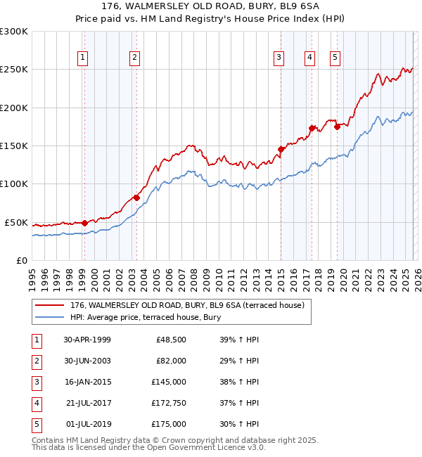 176, WALMERSLEY OLD ROAD, BURY, BL9 6SA: Price paid vs HM Land Registry's House Price Index