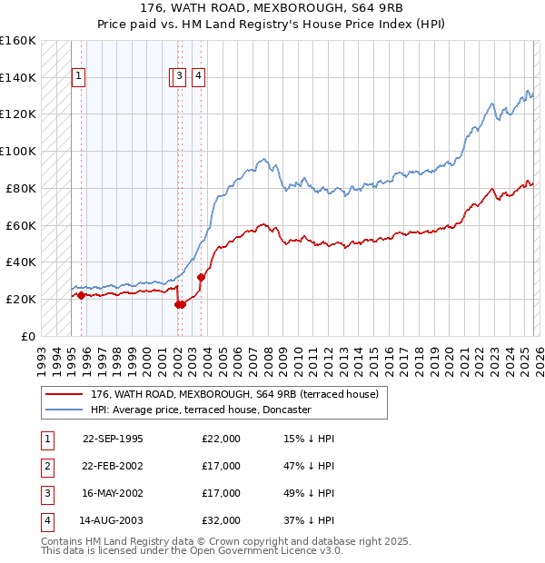 176, WATH ROAD, MEXBOROUGH, S64 9RB: Price paid vs HM Land Registry's House Price Index