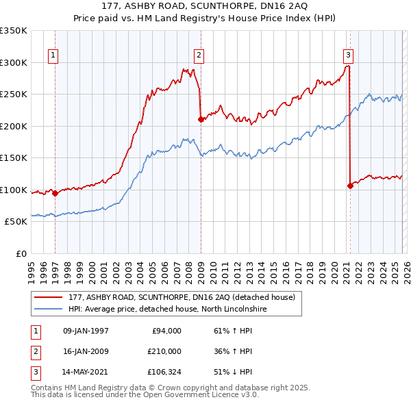 177, ASHBY ROAD, SCUNTHORPE, DN16 2AQ: Price paid vs HM Land Registry's House Price Index
