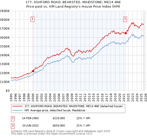 177, ASHFORD ROAD, BEARSTED, MAIDSTONE, ME14 4NE: Price paid vs HM Land Registry's House Price Index