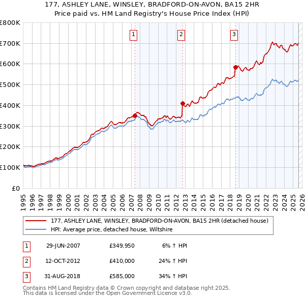 177, ASHLEY LANE, WINSLEY, BRADFORD-ON-AVON, BA15 2HR: Price paid vs HM Land Registry's House Price Index