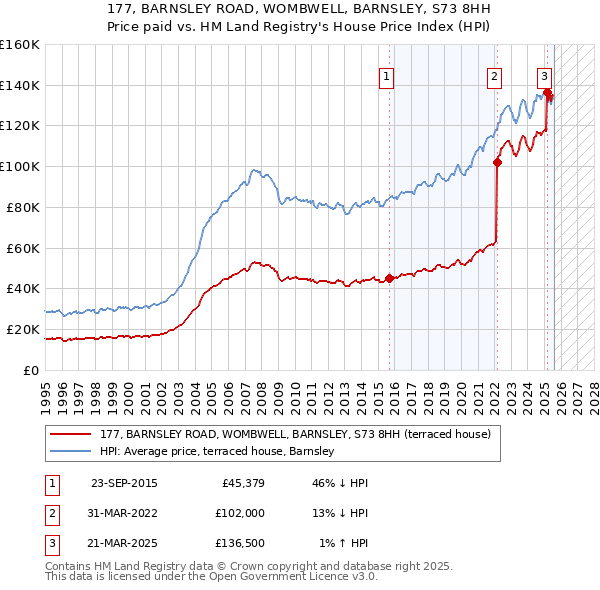 177, BARNSLEY ROAD, WOMBWELL, BARNSLEY, S73 8HH: Price paid vs HM Land Registry's House Price Index