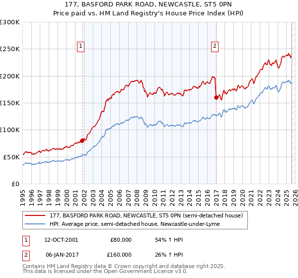 177, BASFORD PARK ROAD, NEWCASTLE, ST5 0PN: Price paid vs HM Land Registry's House Price Index