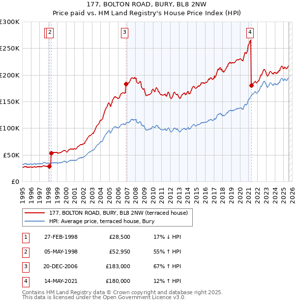 177, BOLTON ROAD, BURY, BL8 2NW: Price paid vs HM Land Registry's House Price Index