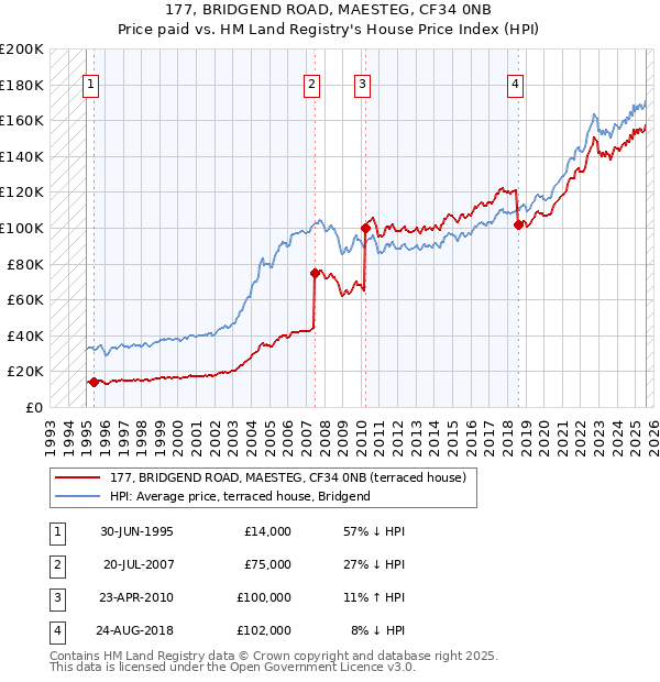 177, BRIDGEND ROAD, MAESTEG, CF34 0NB: Price paid vs HM Land Registry's House Price Index