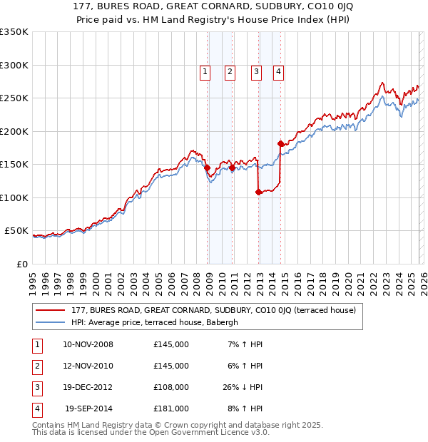 177, BURES ROAD, GREAT CORNARD, SUDBURY, CO10 0JQ: Price paid vs HM Land Registry's House Price Index