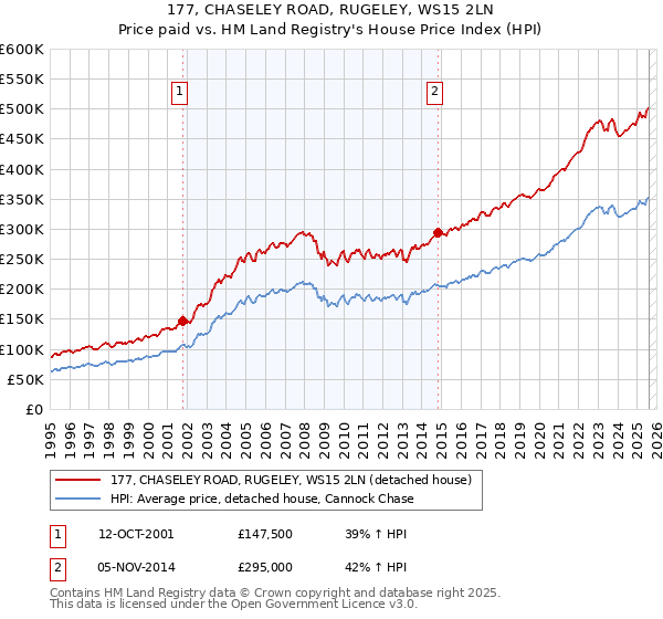 177, CHASELEY ROAD, RUGELEY, WS15 2LN: Price paid vs HM Land Registry's House Price Index