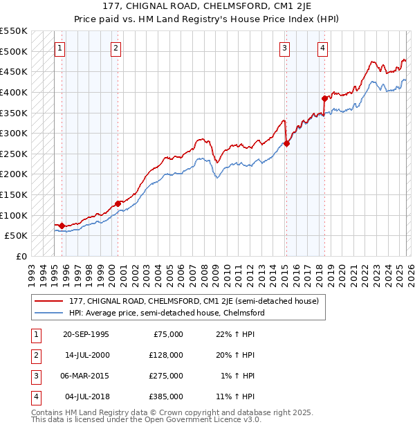 177, CHIGNAL ROAD, CHELMSFORD, CM1 2JE: Price paid vs HM Land Registry's House Price Index