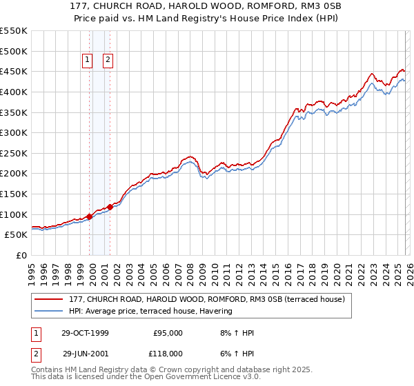 177, CHURCH ROAD, HAROLD WOOD, ROMFORD, RM3 0SB: Price paid vs HM Land Registry's House Price Index