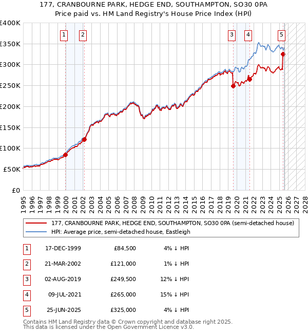 177, CRANBOURNE PARK, HEDGE END, SOUTHAMPTON, SO30 0PA: Price paid vs HM Land Registry's House Price Index