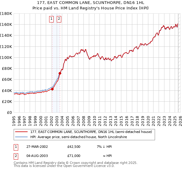 177, EAST COMMON LANE, SCUNTHORPE, DN16 1HL: Price paid vs HM Land Registry's House Price Index