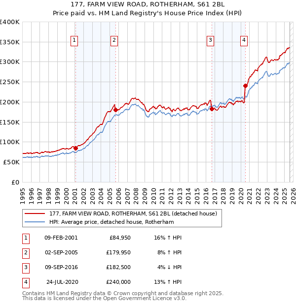 177, FARM VIEW ROAD, ROTHERHAM, S61 2BL: Price paid vs HM Land Registry's House Price Index