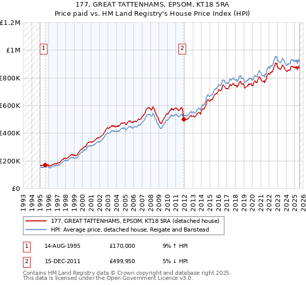 177, GREAT TATTENHAMS, EPSOM, KT18 5RA: Price paid vs HM Land Registry's House Price Index