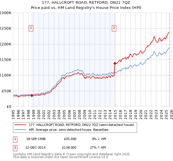 177, HALLCROFT ROAD, RETFORD, DN22 7QZ: Price paid vs HM Land Registry's House Price Index